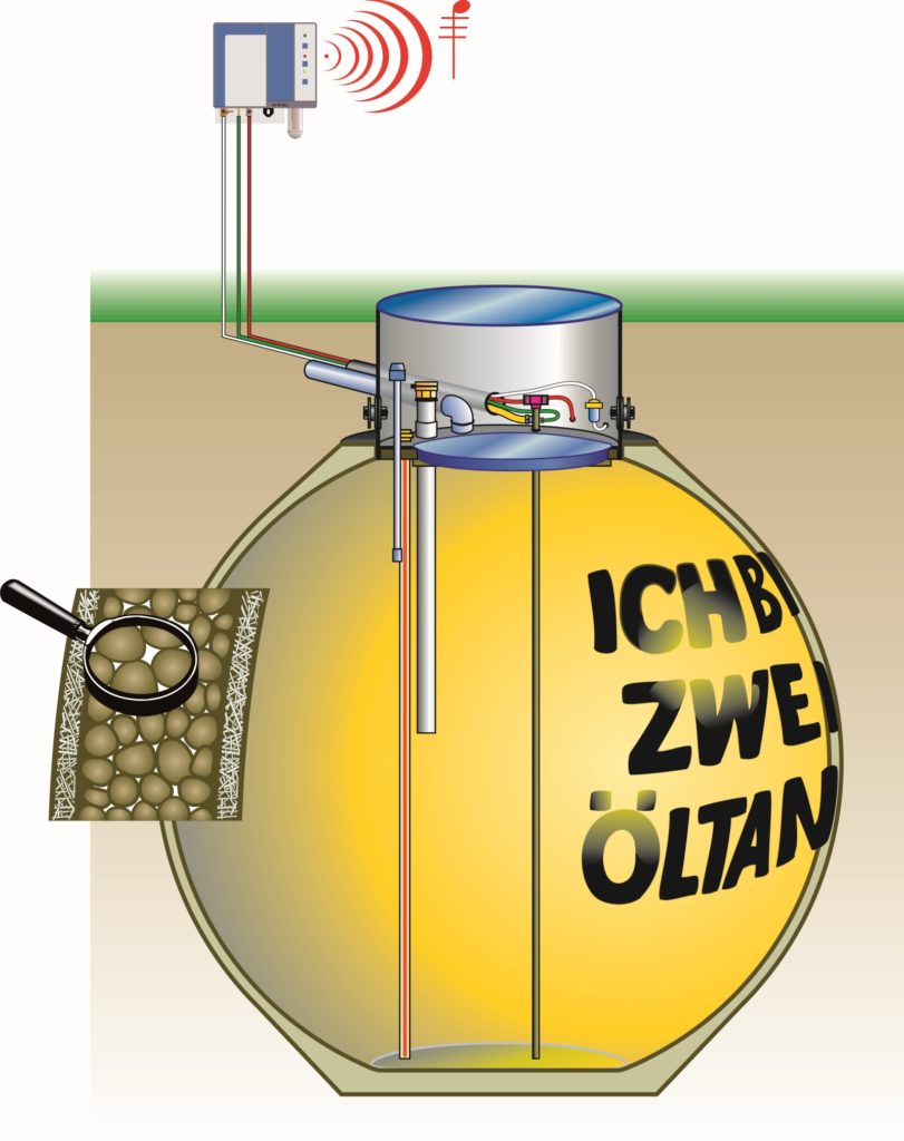 Die Erdtanks sind dreiwandig aufgebaut und werden mit einem LAG rund um die Uhr auf Dichtheit überwacht