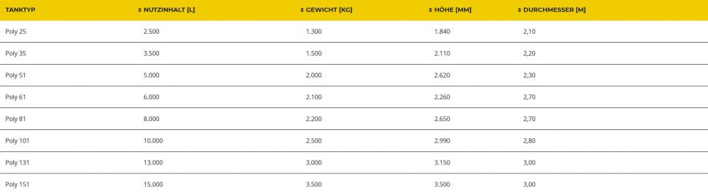 Größentabelle für den Erdtank mit den Angaben des Tanktyps und des Füllvolumens.