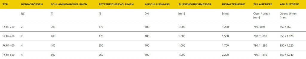 Darstellung der verschiedenen Größen des Fettabscheiders in Gebäuden