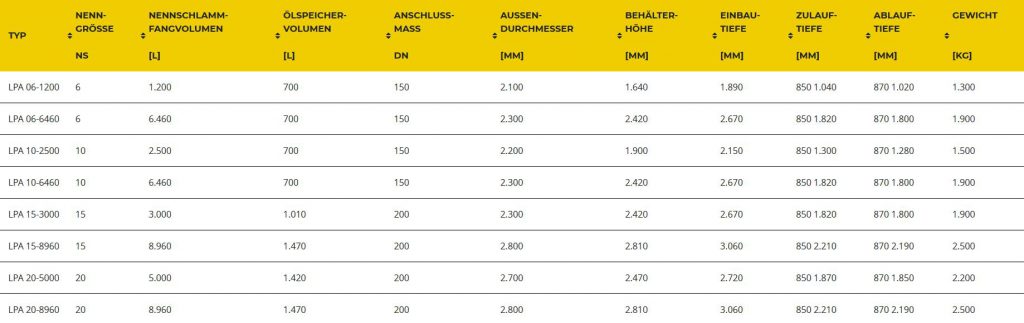 Nenngrößenübersicht des Leichtflüssigkeitsabscheiders LPA von Haase
