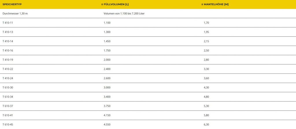 Der Wärmespeicher kann mit Durchmessern bis 4,40 m und Mantelhöhen bis 8,30 m ausgeführt werden.