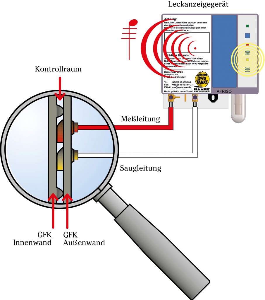 Leckageüberwachung des Haase-Kellertanks