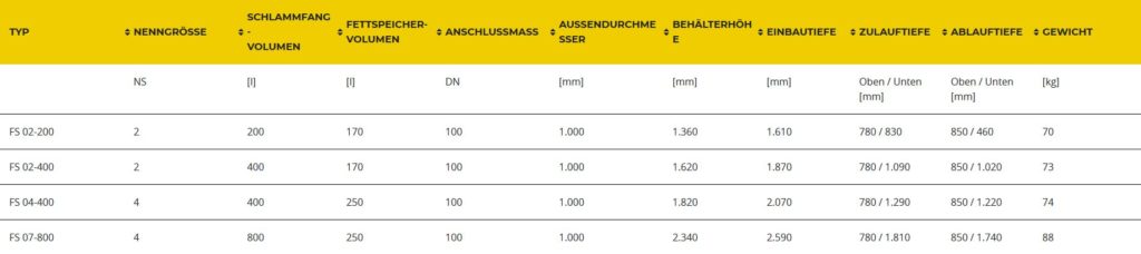 Größentabelle für den Haase-Fettabscheider im Erdreich