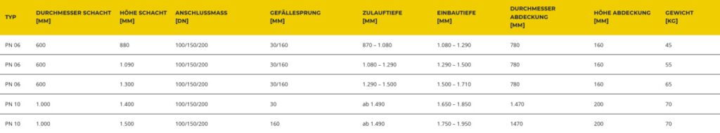 Probenahmeschacht von Haase - Typen und Größentabelle