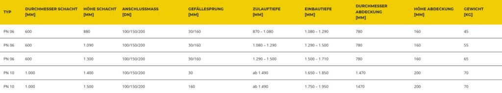 Probenahmeschacht von Haase - Typen und Größentabelle