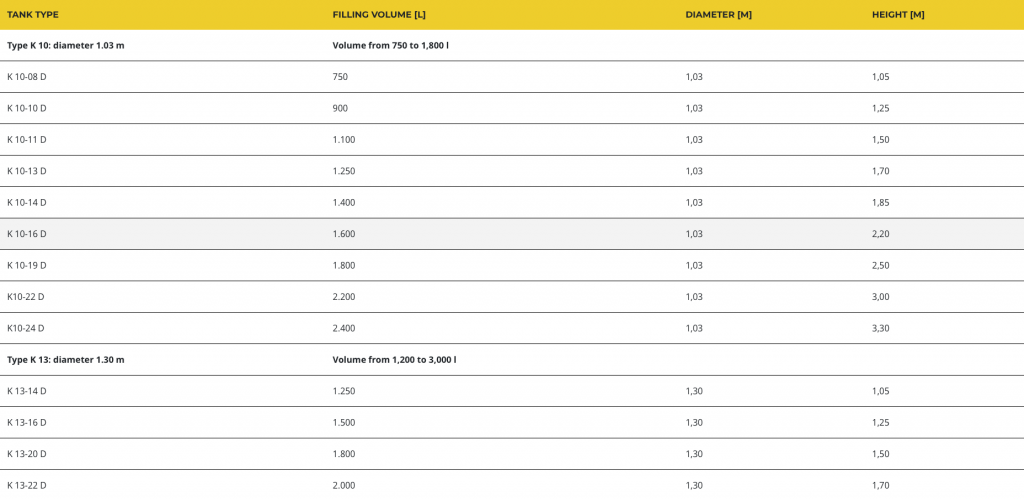 Overview of the different sizes of the basement heating oil tank