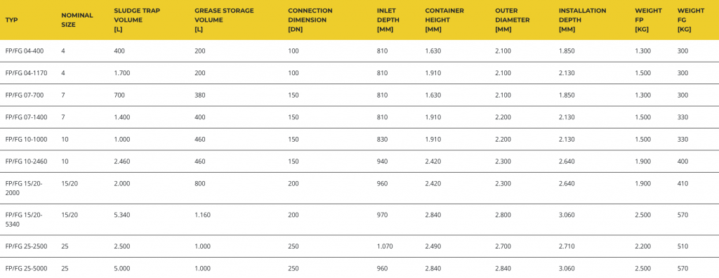 Overview of the different sizes of the underground grease separator