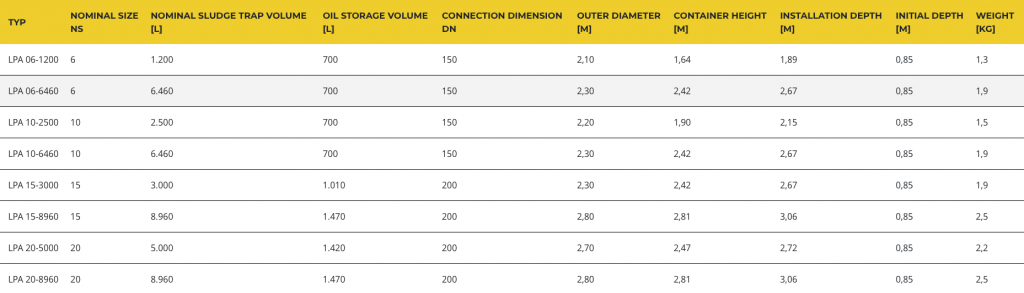 Overview of nominal sizes of the light liquid separator LPA from Haase