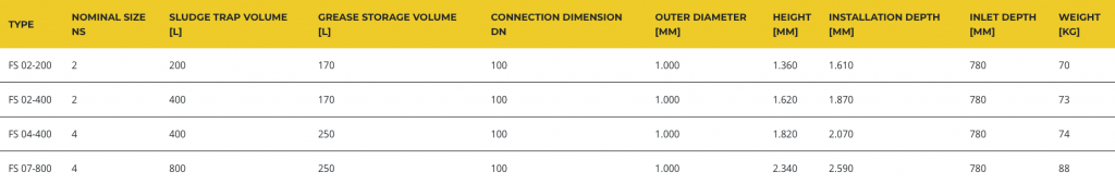 Overview of the different sizes of the grease separator FS