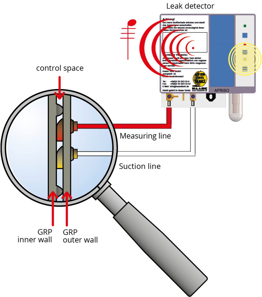 Leakage monitoring of the Haase basement tank.